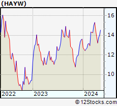 Stock Chart of Hayward Holdings, Inc.
