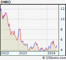 Stock Chart of Hanesbrands Inc.