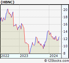 Stock Chart of Horizon Bancorp, Inc.