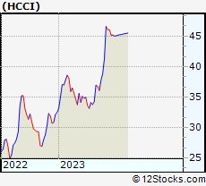 Stock Chart of Heritage-Crystal Clean, Inc