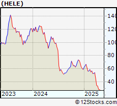 Stock Chart of Helen of Troy Limited