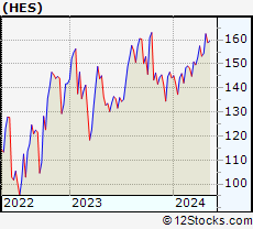 Stock Chart of Hess Corporation