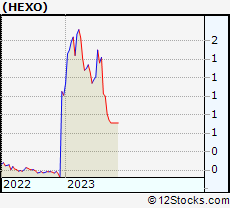 Stock Chart of HEXO Corp.