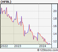 Stock Chart of Home Federal Bancorp, Inc. of Louisiana