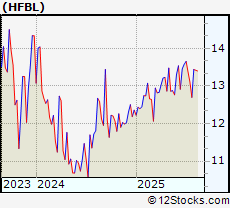 Stock Chart of Home Federal Bancorp, Inc. of Louisiana