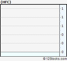Stock Chart of HollyFrontier Corporation