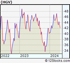 Stock Chart of Hilton Grand Vacations Inc.
