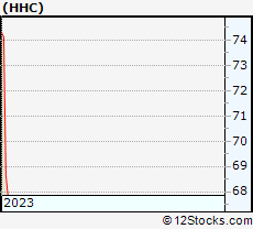 Stock Chart of The Howard Hughes Corporation