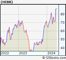 Stock Chart of Hibbett Sports, Inc.