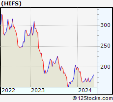 Stock Chart of Hingham Institution for Savings