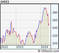 Hii Stock Chart