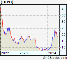 Stock Chart of Hippo Holdings Inc.