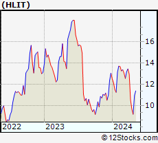 Stock Chart of Harmonic Inc.