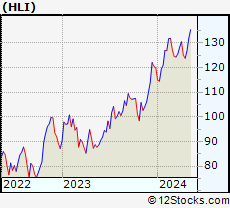 Stock Chart of Houlihan Lokey, Inc.