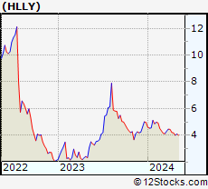 Stock Chart of Holley Inc.