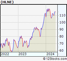Stock Chart of Hamilton Lane Incorporated