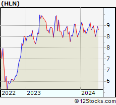 Stock Chart of Haleon plc