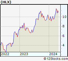 Stock Chart of Helix Energy Solutions Group, Inc.