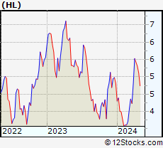 Stock Chart of Hecla Mining Company