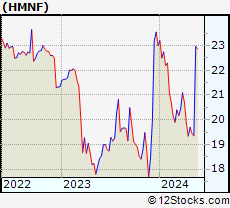 Stock Chart of HMN Financial, Inc.