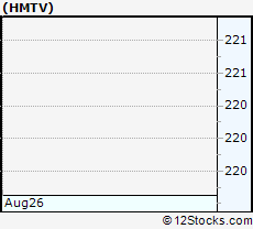 Stock Chart of Hemisphere Media Group, Inc.