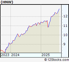 Stock Chart of Pioneer Diversified High Income Fund Inc
