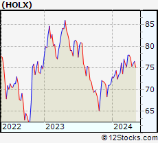 Stock Chart of Hologic, Inc.