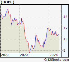 Stock Chart of Hope Bancorp, Inc.