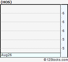 Stock Chart of Hornbeck Offshore Services, Inc.