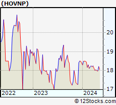 Stock Chart of Hovnanian Enterprises, Inc. PFD DEP1/1000A