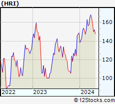 Stock Chart of Herc Holdings Inc.