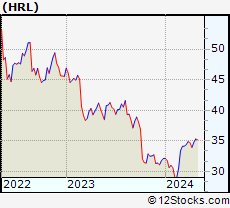 Stock Chart of Hormel Foods Corporation