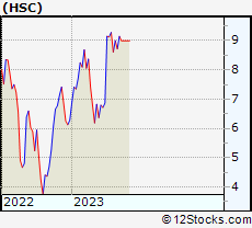 Stock Chart of Harsco Corporation
