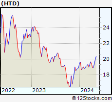 Stock Chart of John Hancock Tax-Advantaged Dividend Income Fund