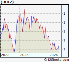 Stock Chart of Huize Holding Limited