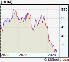 Stock Chart of Humana Inc.