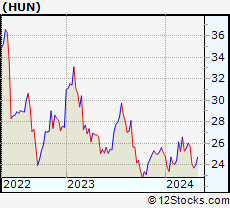 Stock Chart of Huntsman Corporation