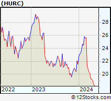 Stock Chart of Hurco Companies, Inc.