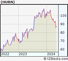 Stock Chart of Huron Consulting Group Inc.
