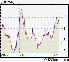 Stock Chart of HUYA Inc.