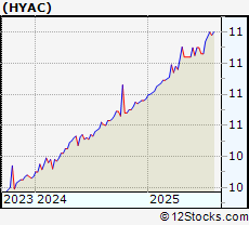 Stock Chart of Haymaker Acquisition Corp. II