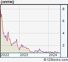 Stock Chart of Hydrofarm Holdings Group, Inc.