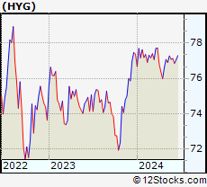 Hyg Stock Chart