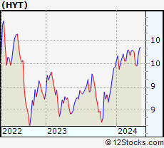 Stock Chart of BlackRock Corporate High Yield Fund, Inc.