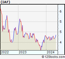 Stock Chart of Australia Equity Fund