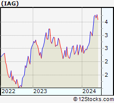 Stock Chart of IAMGOLD Corporation