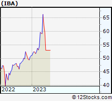 Stock Chart of Industrias Bachoco, S.A.B. de C.V.