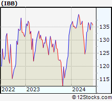 Ibb Stock Chart