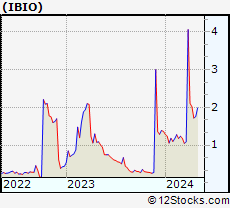 Stock Chart of iBio, Inc.