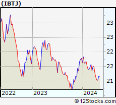 Stock Chart of iShares iBonds Dec 2029 Term Treasury ETF